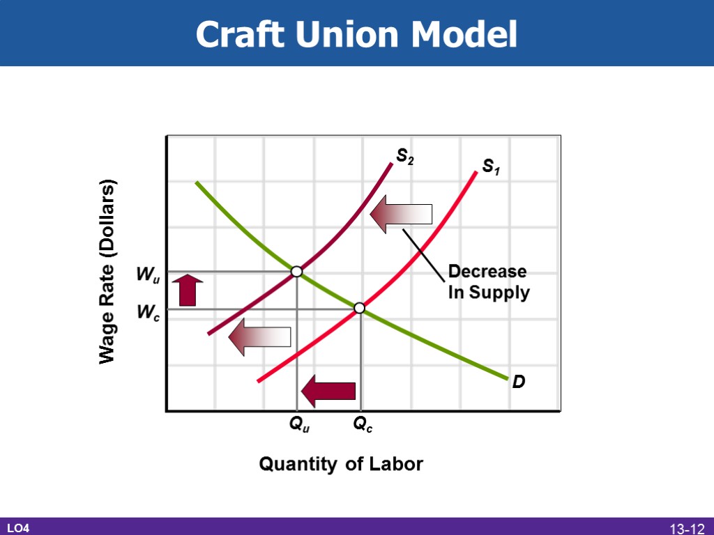 Wage Rate (Dollars) Quantity of Labor D S1 Qc Wc S2 Wu Qu Decrease
